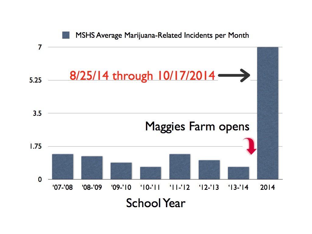 Colorado high school getting higher